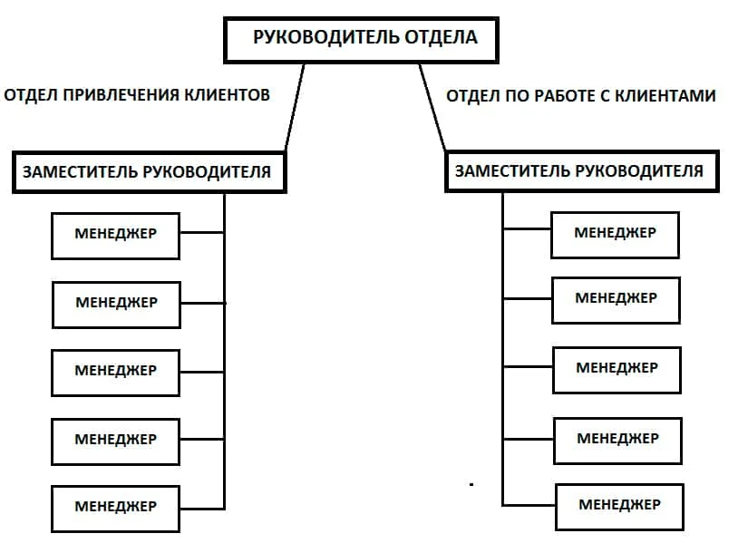 построение отдела продаж двухступенчатая структура