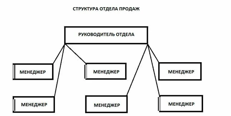 построение отдела продаж одноступенчатая структура