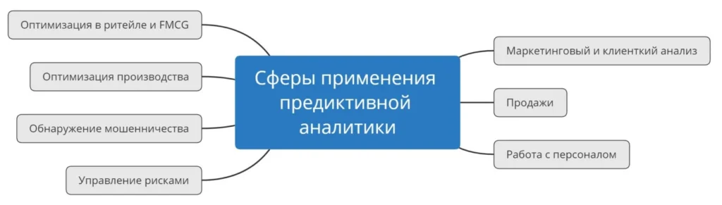 предиктивный анализ