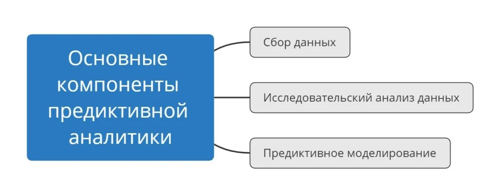 предиктивная аналитика составляющие