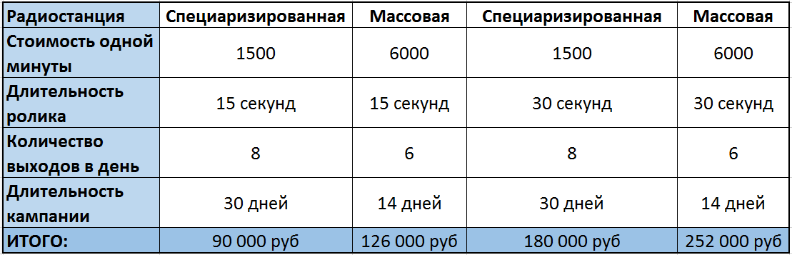 реклама на радио сколько стоит