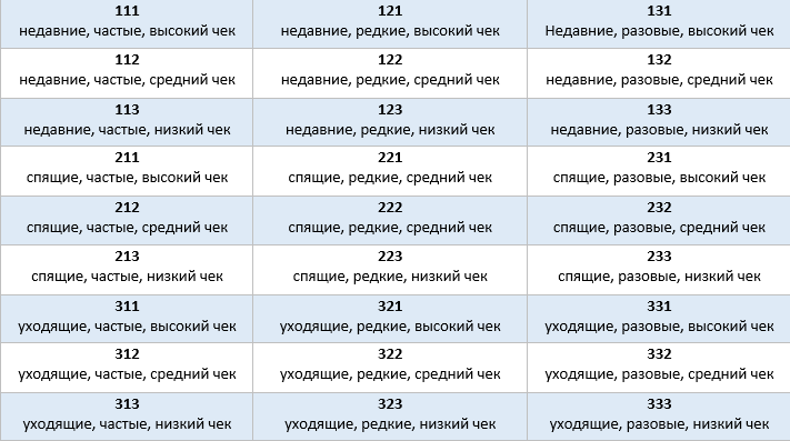 rfm-анализ подробно