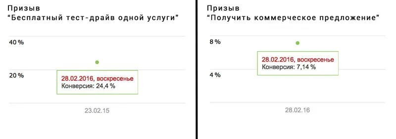 средняя конверсия сайта призыв к действию