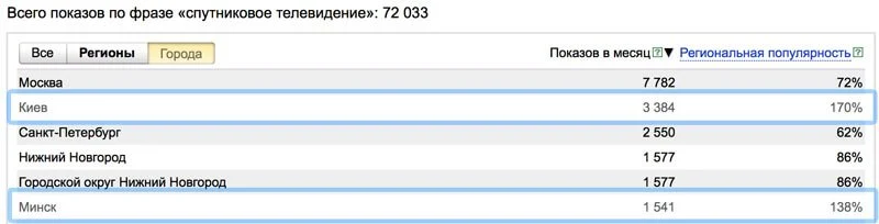 средняя конверсия сайта миф или реальность