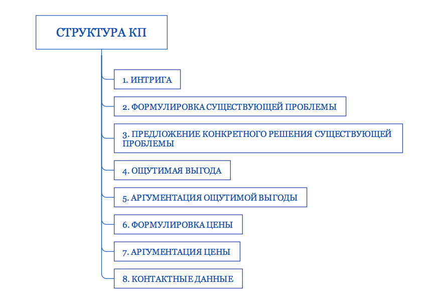 структура коммерческого предложения схема