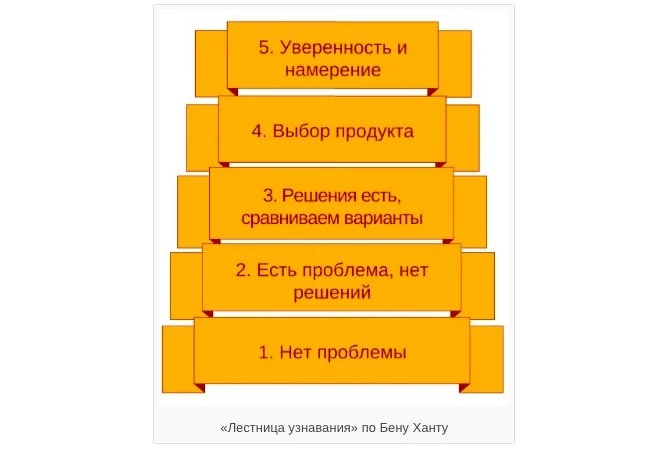 правильная структура лендинга лестница ханта