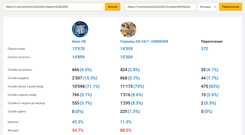 пересечение аудитории между каналами