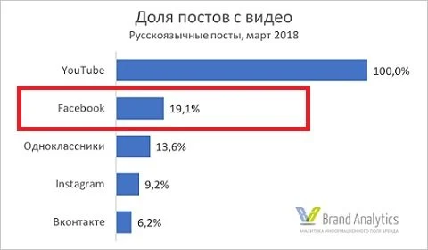 видеомаркетинг фейсбук