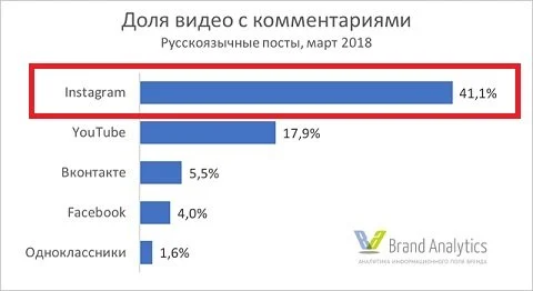 видеомаркетинг инстаграм