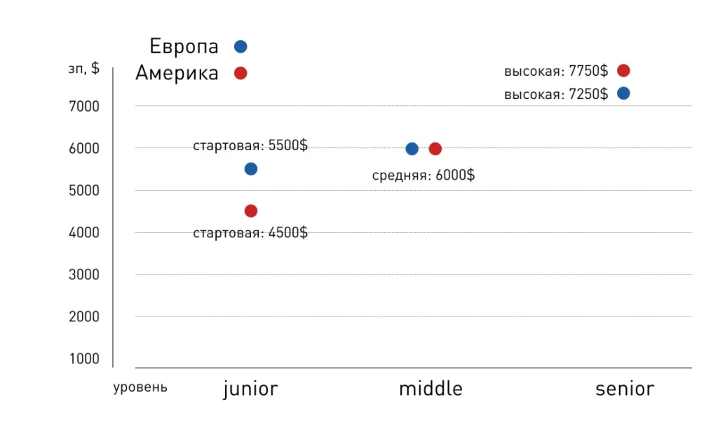 зп фронтенд разработчика зарубежом