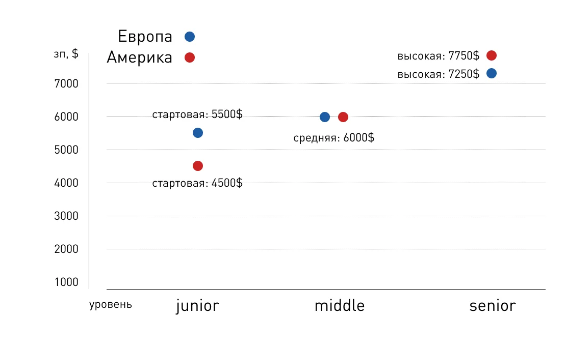 зп фронтенд разработчика зарубежом