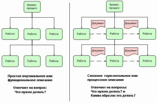 автоматизация бизнес процессов методы