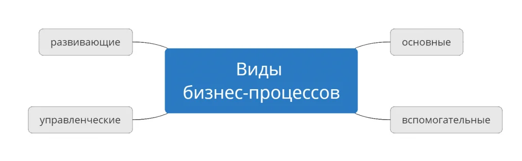 автоматизация бизнес процессов виды