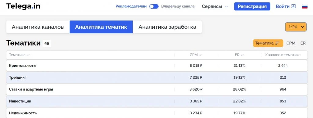 аналитика по теме блога
