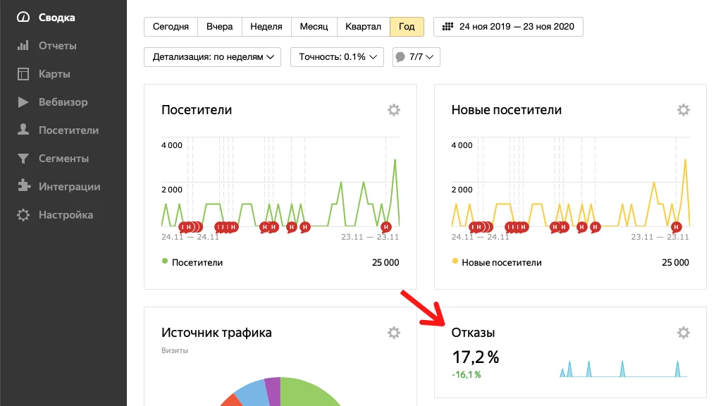 метрики сайта процент отказов