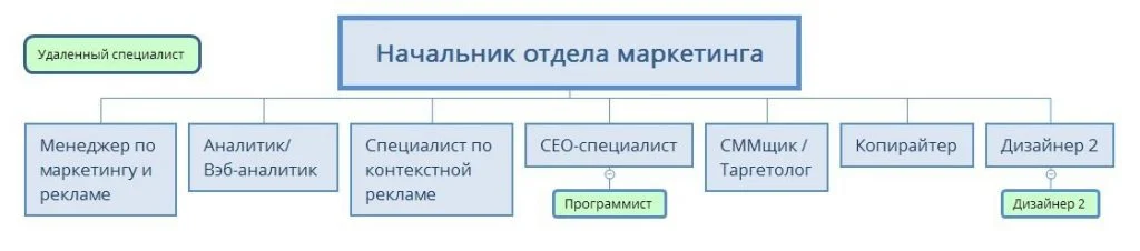отдел маркетинга оргструктура и состав