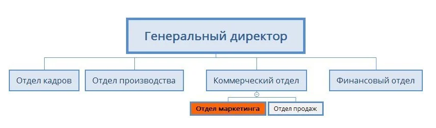 отдел маркетинга место в структуре