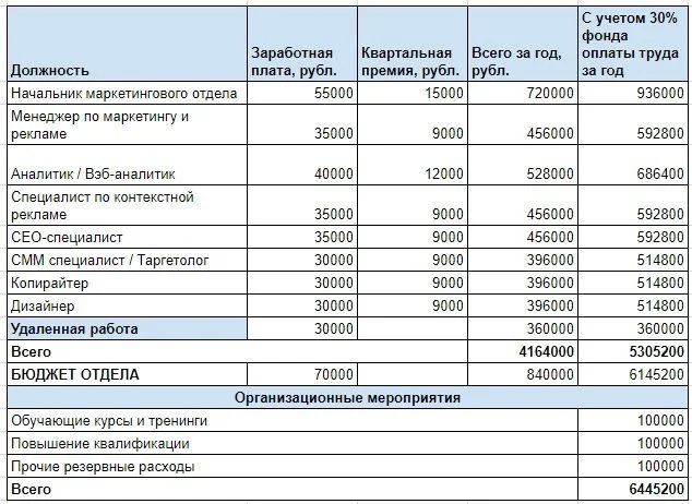отдел маркетинга затраты