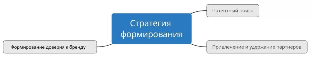 стратегия продаж формирования