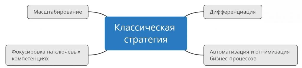 стратегия продаж классическая