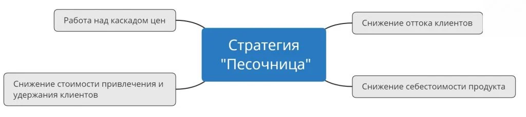 стратегия продаж песочница