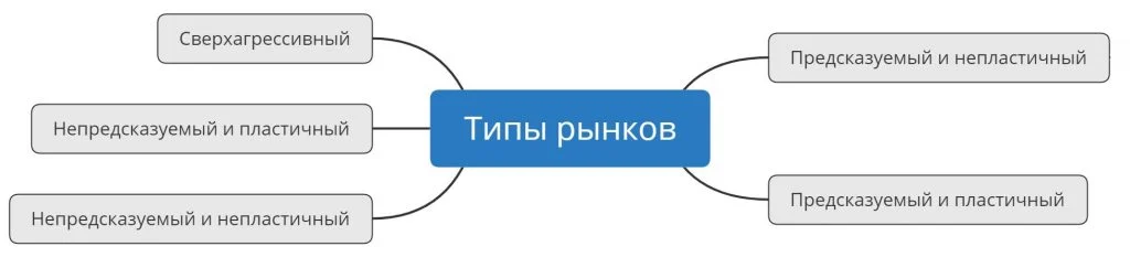 стратегия продаж типы рынков