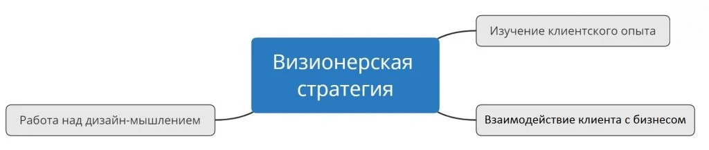 стратегия продаж визионерская