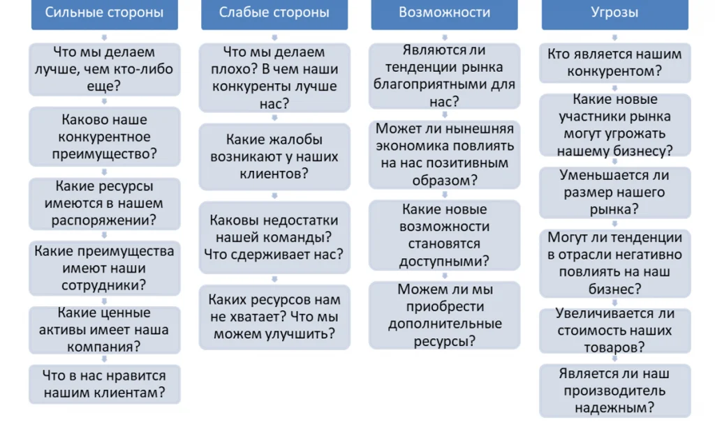 SWOT анализ вопросы