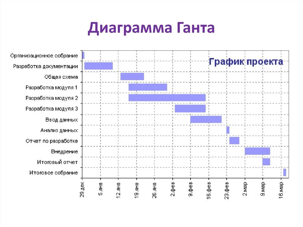 тайм менеджмент график ганта