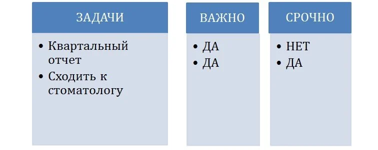 тайм менеджмент матица