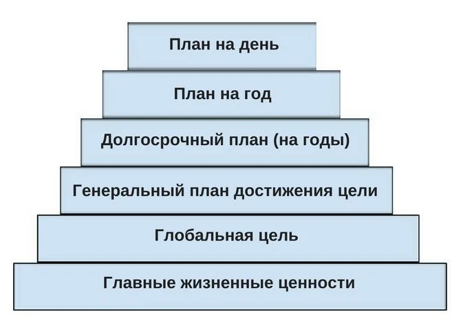 тайм менеджмент пирамида франклина