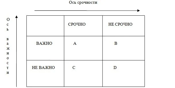 тайм менеджмент сортируем задачи